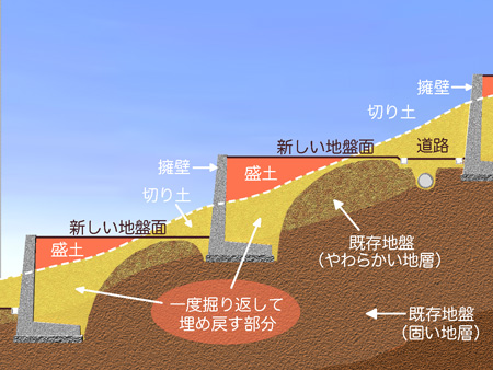 03：造成工事の過程で増えてしまう「盛土」